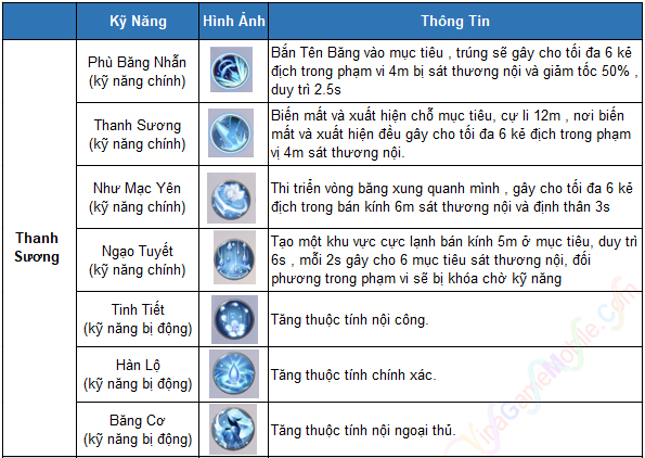 Thông số cơ bản Ngân Tuyết Liệt Hỏa