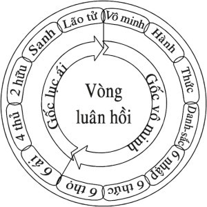 so-do-van-hanh-cua-12-nhan-duyen
